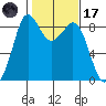 Blaine tide chart for Tuesday, February 17, 2026