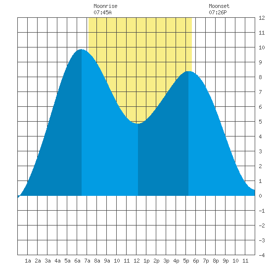 Blaine tide chart for Wednesday, February 18, 2026