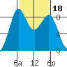 Blaine tide chart for Wednesday, February 18, 2026