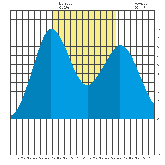 Blaine tide chart for Thursday, February 19, 2026