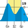Blaine tide chart for Thursday, February 19, 2026