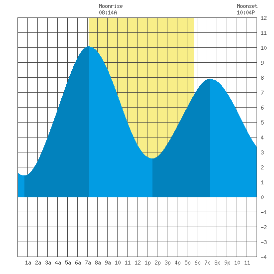 Blaine tide chart for Friday, February 20, 2026
