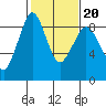 Blaine tide chart for Friday, February 20, 2026