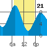 Blaine tide chart for Saturday, February 21, 2026