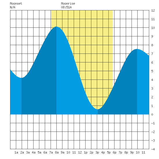 Blaine tide chart for Sunday, February 22, 2026