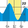 Blaine tide chart for Sunday, February 22, 2026