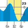 Blaine tide chart for Monday, February 23, 2026
