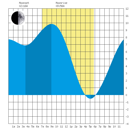 Blaine tide chart for Tuesday, February 24, 2026