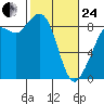 Blaine tide chart for Tuesday, February 24, 2026