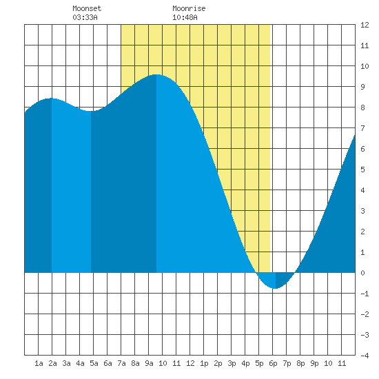 Blaine tide chart for Wednesday, February 25, 2026