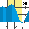 Blaine tide chart for Wednesday, February 25, 2026
