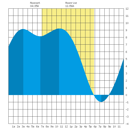 Blaine tide chart for Thursday, February 26, 2026