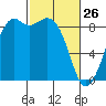 Blaine tide chart for Thursday, February 26, 2026
