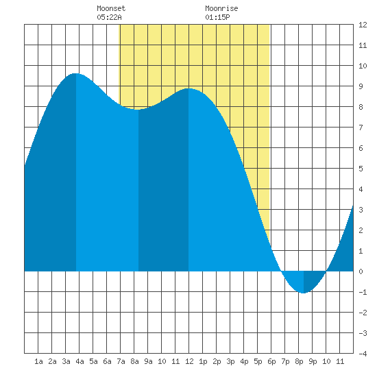 Blaine tide chart for Friday, February 27, 2026