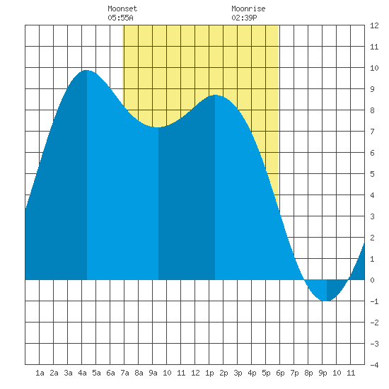 Blaine tide chart for Saturday, February 28, 2026