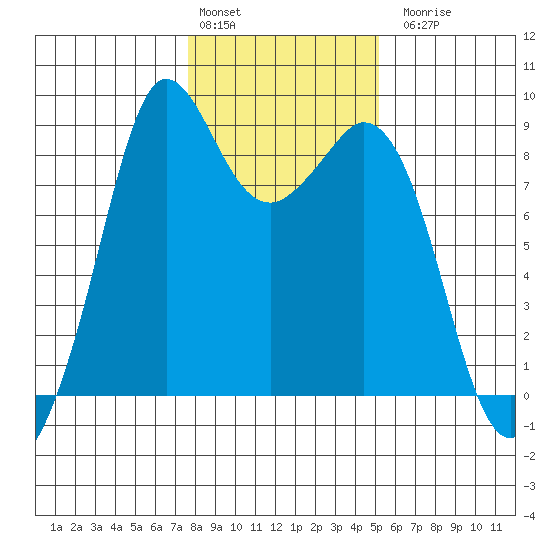 Blaine tide chart for Monday, February 2, 2026