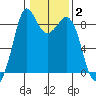 Blaine tide chart for Monday, February 2, 2026