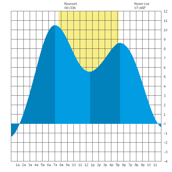Blaine tide chart for Tuesday, February 3, 2026