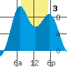 Blaine tide chart for Tuesday, February 3, 2026