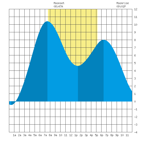 Blaine tide chart for Wednesday, February 4, 2026