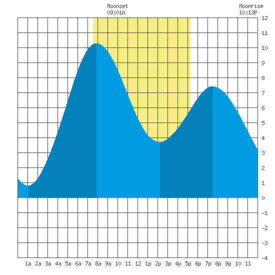 Blaine tide chart for Thursday, February 5, 2026