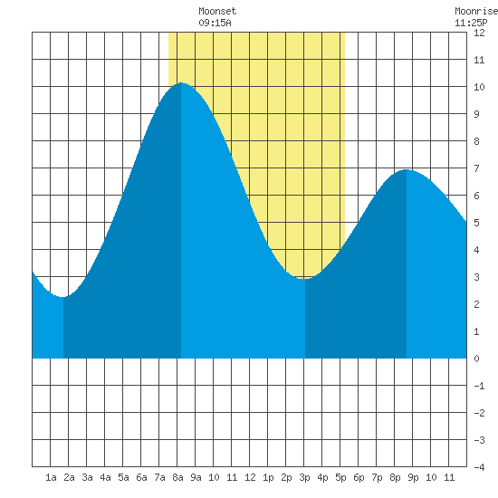 Blaine tide chart for Friday, February 6, 2026