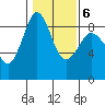 Blaine tide chart for Friday, February 6, 2026