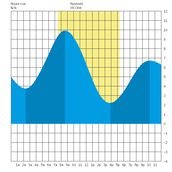 Blaine tide chart for Saturday, February 7, 2026