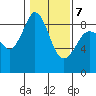 Blaine tide chart for Saturday, February 7, 2026