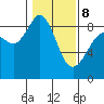 Blaine tide chart for Sunday, February 8, 2026