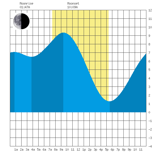Blaine tide chart for Monday, February 9, 2026