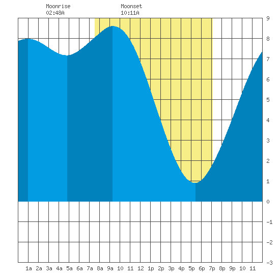 Blaine tide chart for Tuesday, March 10, 2026