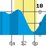 Blaine tide chart for Tuesday, March 10, 2026