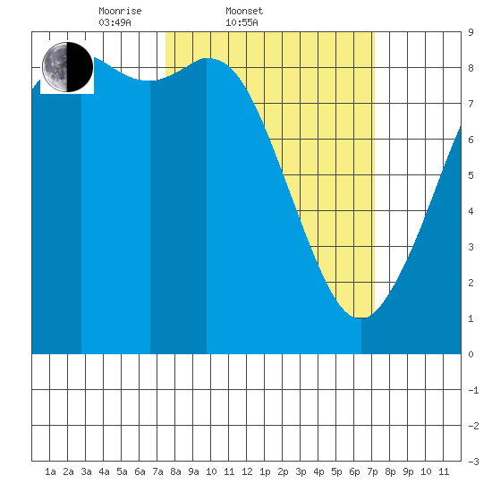 Blaine tide chart for Wednesday, March 11, 2026