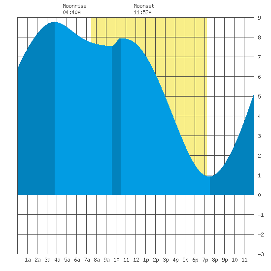 Blaine tide chart for Thursday, March 12, 2026
