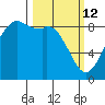 Blaine tide chart for Thursday, March 12, 2026