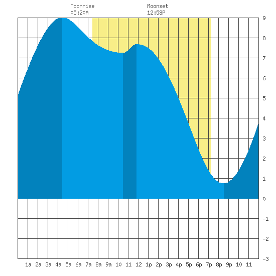 Blaine tide chart for Friday, March 13, 2026
