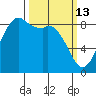 Blaine tide chart for Friday, March 13, 2026
