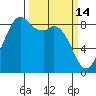 Blaine tide chart for Saturday, March 14, 2026