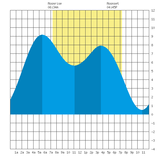 Blaine tide chart for Monday, March 16, 2026