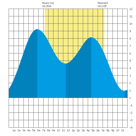 Blaine tide chart for Tuesday, March 17, 2026
