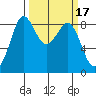 Blaine tide chart for Tuesday, March 17, 2026