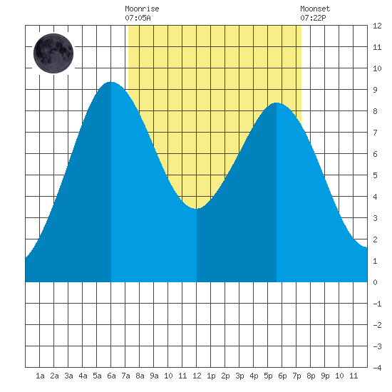 Blaine tide chart for Wednesday, March 18, 2026