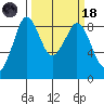 Blaine tide chart for Wednesday, March 18, 2026