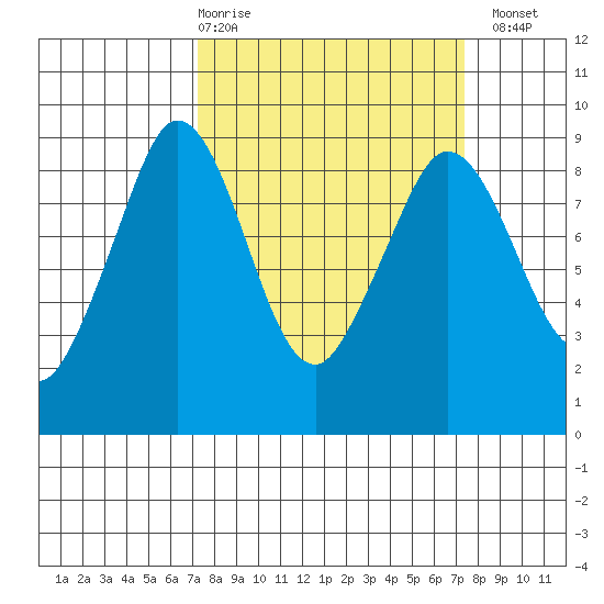 Blaine tide chart for Thursday, March 19, 2026
