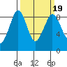 Blaine tide chart for Thursday, March 19, 2026