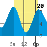 Blaine tide chart for Friday, March 20, 2026