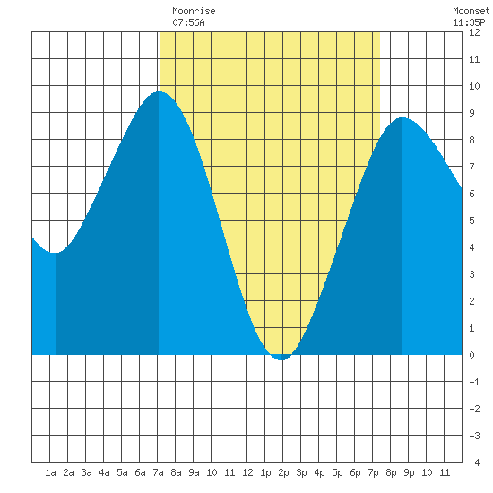Blaine tide chart for Saturday, March 21, 2026