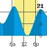 Blaine tide chart for Saturday, March 21, 2026