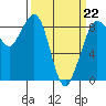 Blaine tide chart for Sunday, March 22, 2026